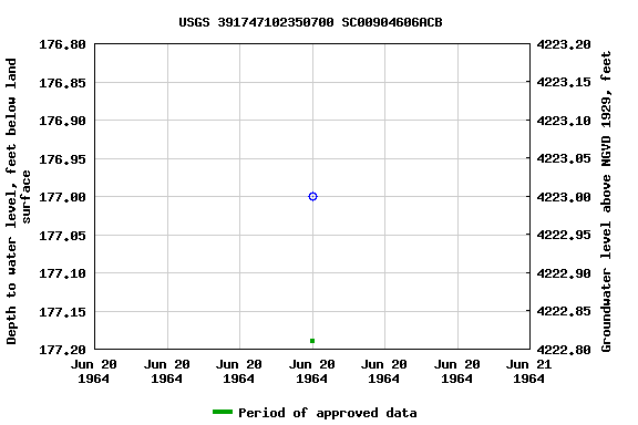 Graph of groundwater level data at USGS 391747102350700 SC00904606ACB