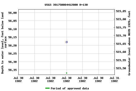 Graph of groundwater level data at USGS 391750084412800 H-130