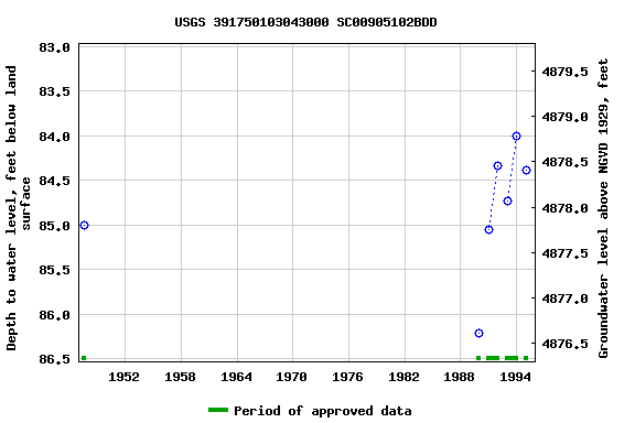 Graph of groundwater level data at USGS 391750103043000 SC00905102BDD
