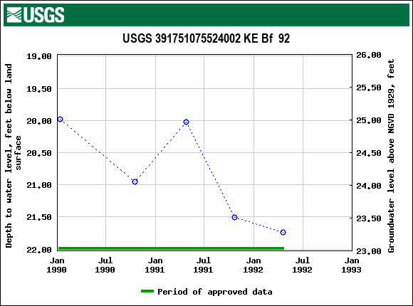 Graph of groundwater level data at USGS 391751075524002 KE Bf  92