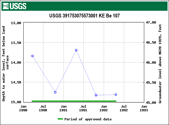 Graph of groundwater level data at USGS 391753075573001 KE Be 107