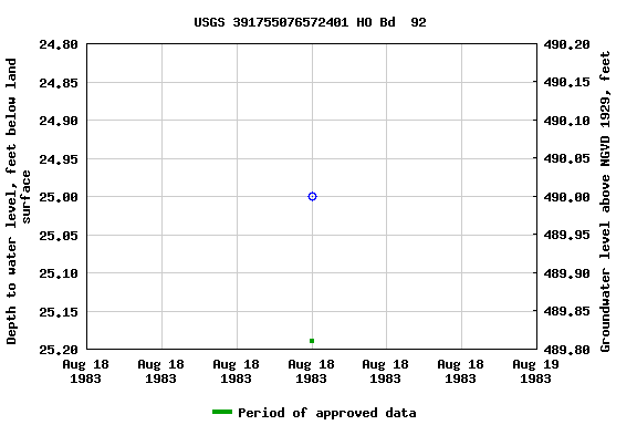 Graph of groundwater level data at USGS 391755076572401 HO Bd  92