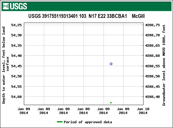 Graph of groundwater level data at USGS 391755119313401 103  N17 E22 33BCBA1    McGill