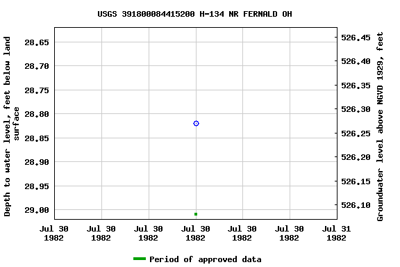 Graph of groundwater level data at USGS 391800084415200 H-134 NR FERNALD OH