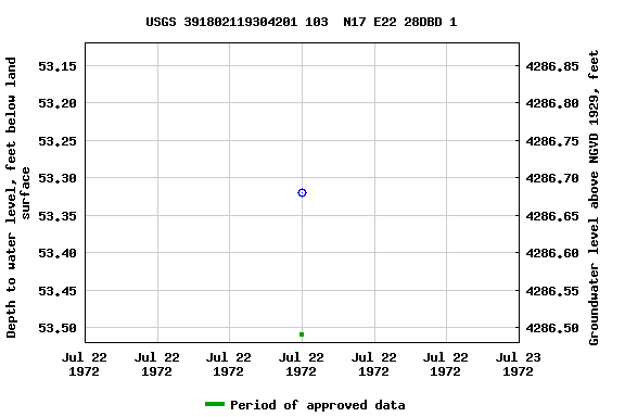 Graph of groundwater level data at USGS 391802119304201 103  N17 E22 28DBD 1