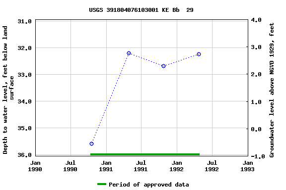 Graph of groundwater level data at USGS 391804076103001 KE Bb  29