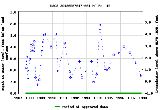 Graph of groundwater level data at USGS 391805076174001 HA Fd  10