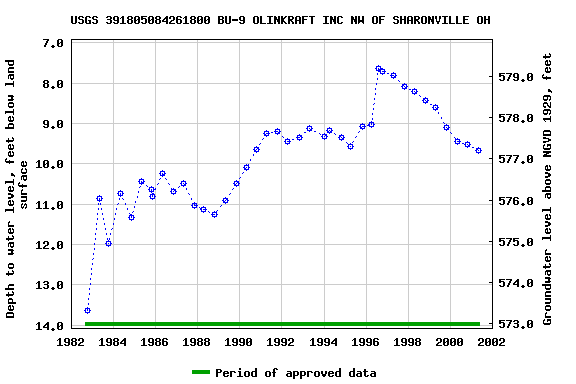 Graph of groundwater level data at USGS 391805084261800 BU-9 OLINKRAFT INC NW OF SHARONVILLE OH