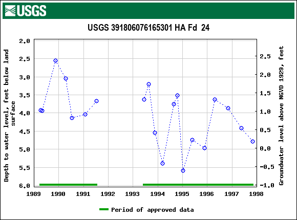 Graph of groundwater level data at USGS 391806076165301 HA Fd  24