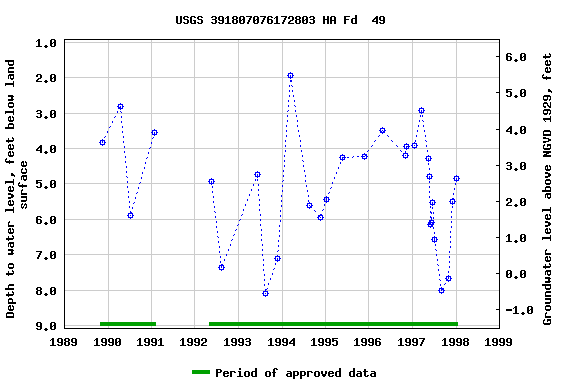 Graph of groundwater level data at USGS 391807076172803 HA Fd  49