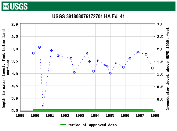 Graph of groundwater level data at USGS 391808076172701 HA Fd  41