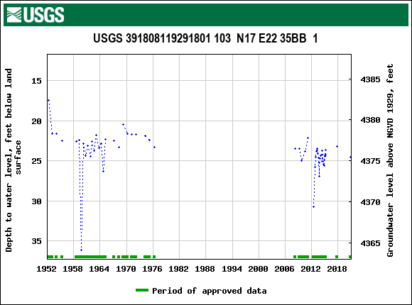 Graph of groundwater level data at USGS 391808119291801 103  N17 E22 35BB  1