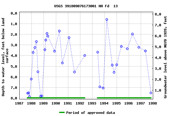 Graph of groundwater level data at USGS 391809076173001 HA Fd  13