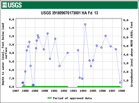 Graph of groundwater level data at USGS 391809076173001 HA Fd  13