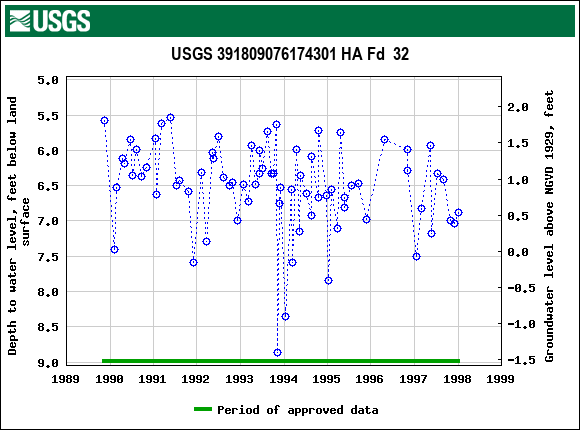 Graph of groundwater level data at USGS 391809076174301 HA Fd  32