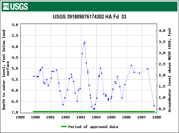 Graph of groundwater level data at USGS 391809076174302 HA Fd  33