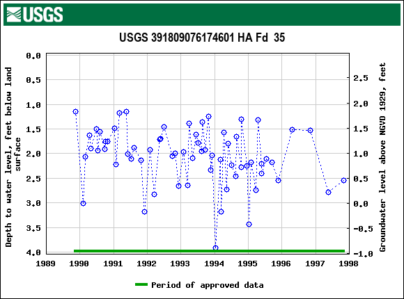 Graph of groundwater level data at USGS 391809076174601 HA Fd  35