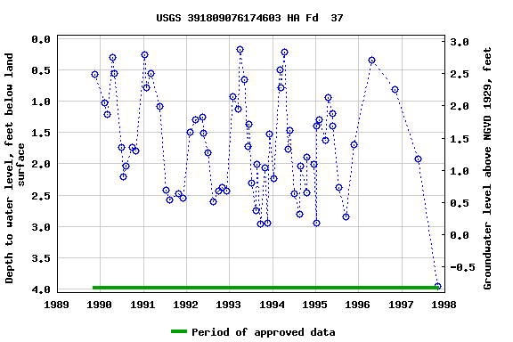 Graph of groundwater level data at USGS 391809076174603 HA Fd  37