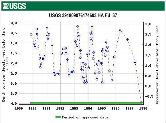 Graph of groundwater level data at USGS 391809076174603 HA Fd  37