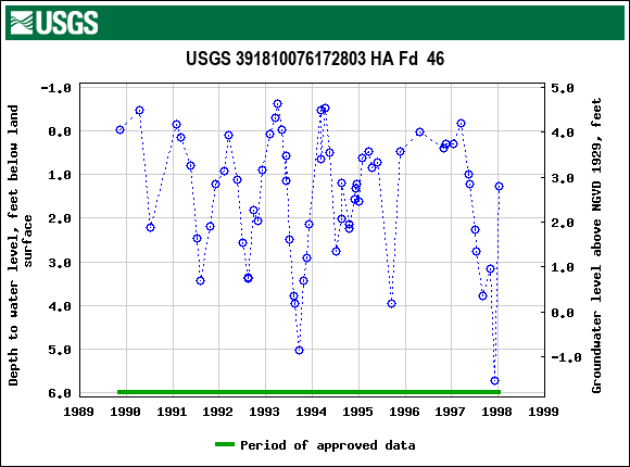 Graph of groundwater level data at USGS 391810076172803 HA Fd  46