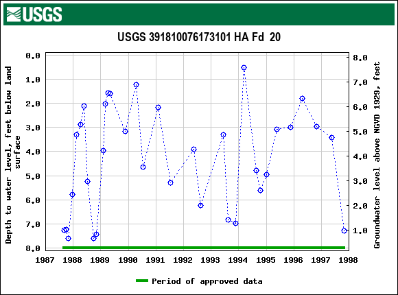 Graph of groundwater level data at USGS 391810076173101 HA Fd  20