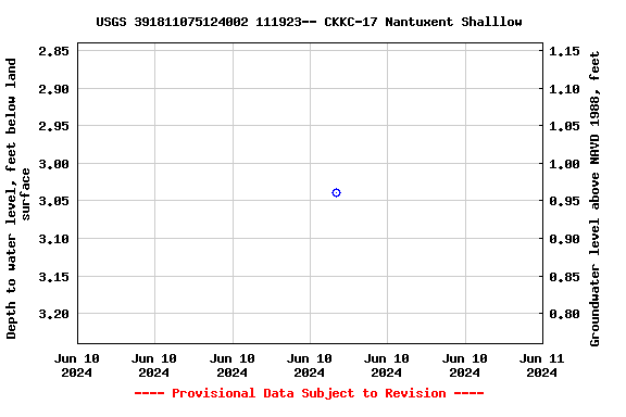 Graph of groundwater level data at USGS 391811075124002 111923-- CKKC-17 Nantuxent Shalllow