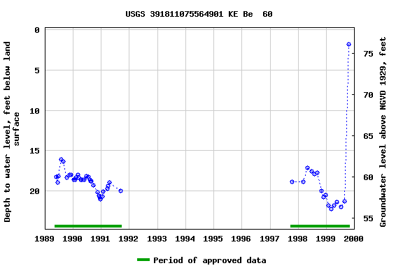 Graph of groundwater level data at USGS 391811075564901 KE Be  60