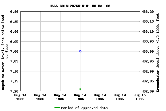 Graph of groundwater level data at USGS 391812076515101 HO Be  90