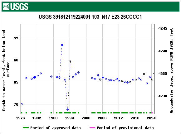 Graph of groundwater level data at USGS 391812119224001 103  N17 E23 26CCCC1