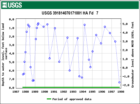 Graph of groundwater level data at USGS 391814076171001 HA Fd   7