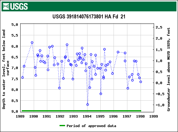 Graph of groundwater level data at USGS 391814076173801 HA Fd  21