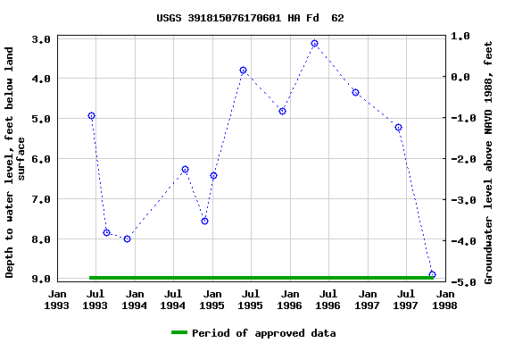 Graph of groundwater level data at USGS 391815076170601 HA Fd  62