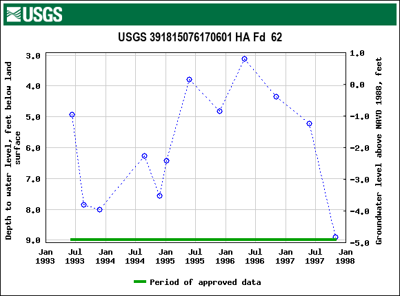 Graph of groundwater level data at USGS 391815076170601 HA Fd  62