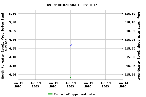 Graph of groundwater level data at USGS 391816078050401  Ber-0817