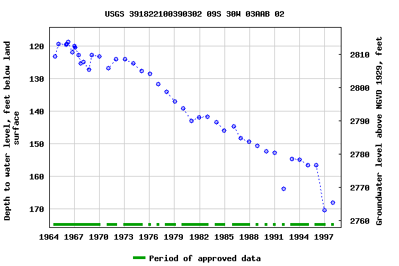 Graph of groundwater level data at USGS 391822100390302 09S 30W 03AAB 02
