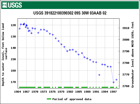 Graph of groundwater level data at USGS 391822100390302 09S 30W 03AAB 02