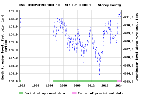 Graph of groundwater level data at USGS 391824119331001 103  N17 E22 30DBCD1    Storey County