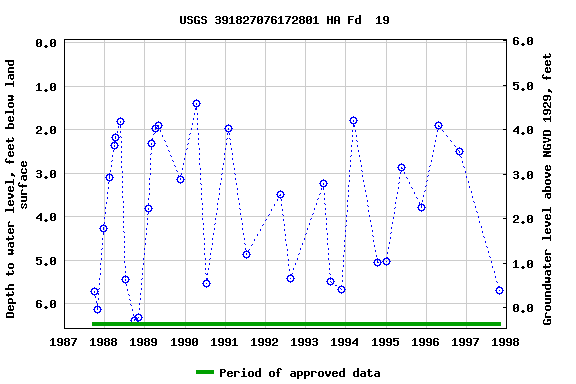 Graph of groundwater level data at USGS 391827076172801 HA Fd  19