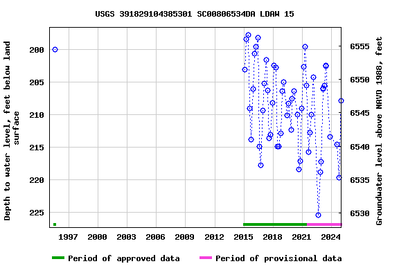 Graph of groundwater level data at USGS 391829104385301 SC00806534DA LDAW 15