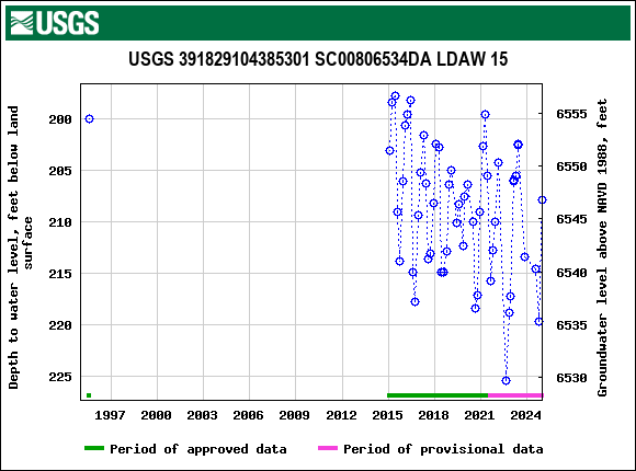 Graph of groundwater level data at USGS 391829104385301 SC00806534DA LDAW 15