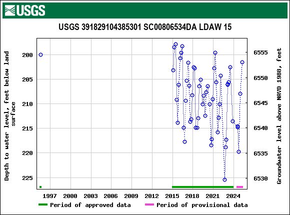 Graph of groundwater level data at USGS 391829104385301 SC00806534DA LDAW 15
