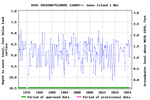 Graph of groundwater level data at USGS 391830075120801 110097-- Jones Island 1 Obs