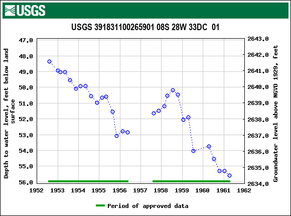 Graph of groundwater level data at USGS 391831100265901 08S 28W 33DC  01