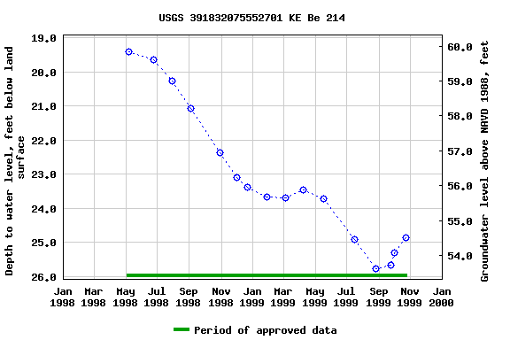 Graph of groundwater level data at USGS 391832075552701 KE Be 214