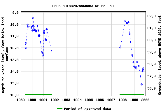 Graph of groundwater level data at USGS 391832075560803 KE Be  59