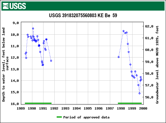 Graph of groundwater level data at USGS 391832075560803 KE Be  59