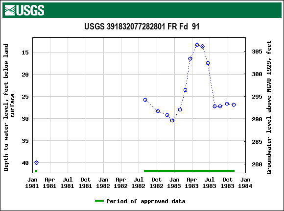 Graph of groundwater level data at USGS 391832077282801 FR Fd  91