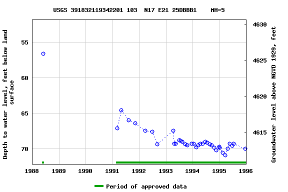 Graph of groundwater level data at USGS 391832119342201 103  N17 E21 25DBBB1    MH-5