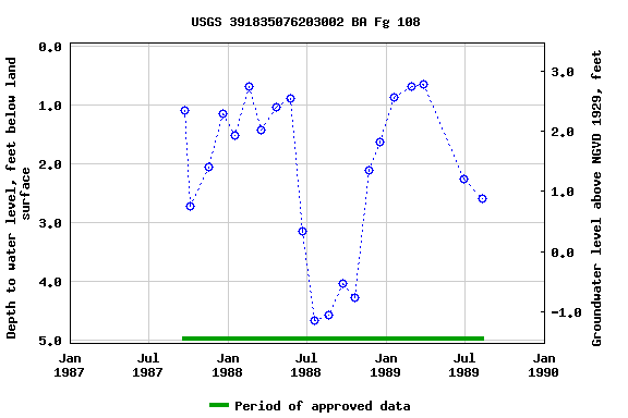 Graph of groundwater level data at USGS 391835076203002 BA Fg 108