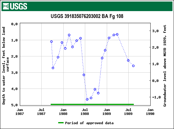 Graph of groundwater level data at USGS 391835076203002 BA Fg 108